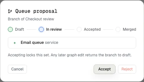 A submitted queue proposal shows the added Email queue and human review controls