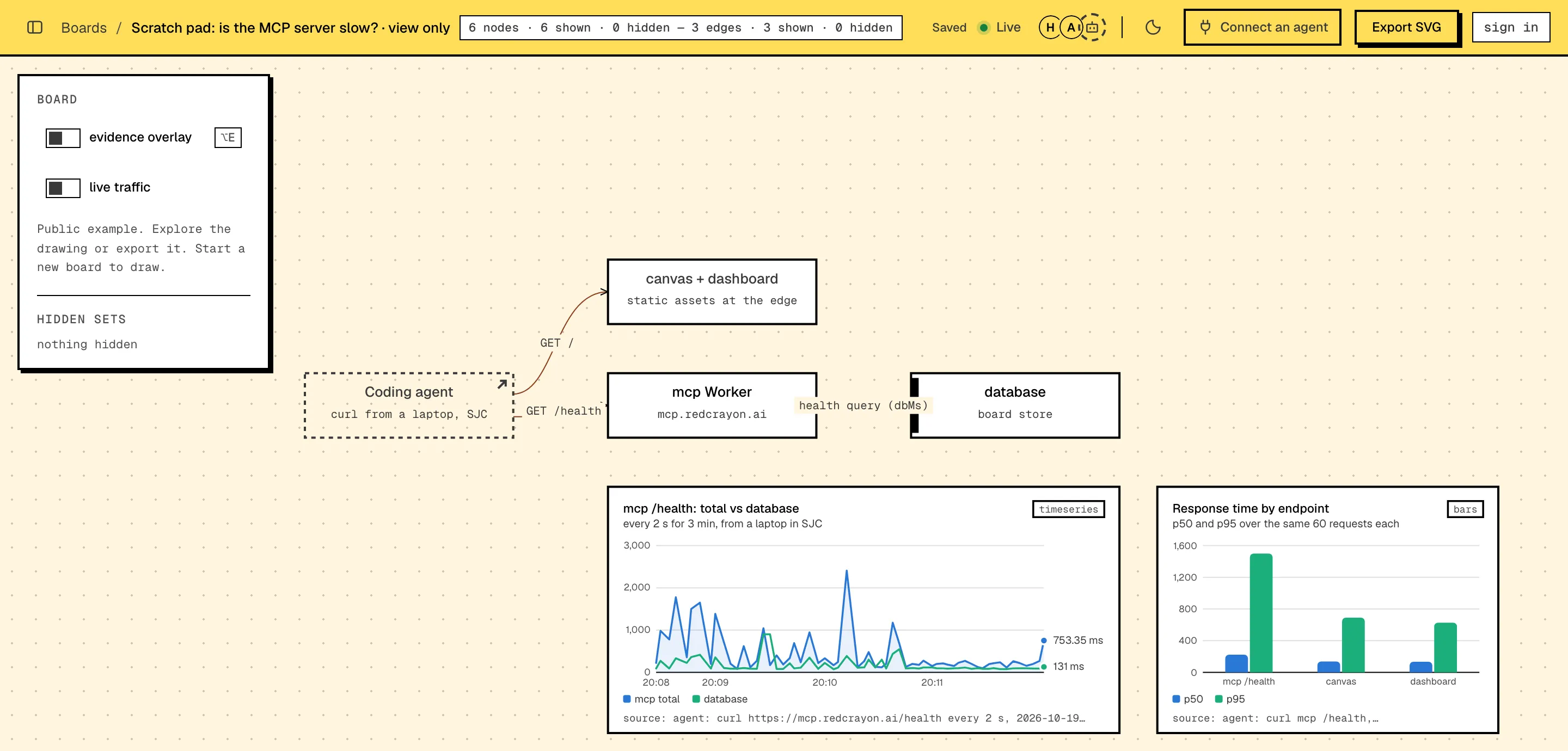 An incident scratchpad: request duration against database time, with p50 and p95 per endpoint beside the services