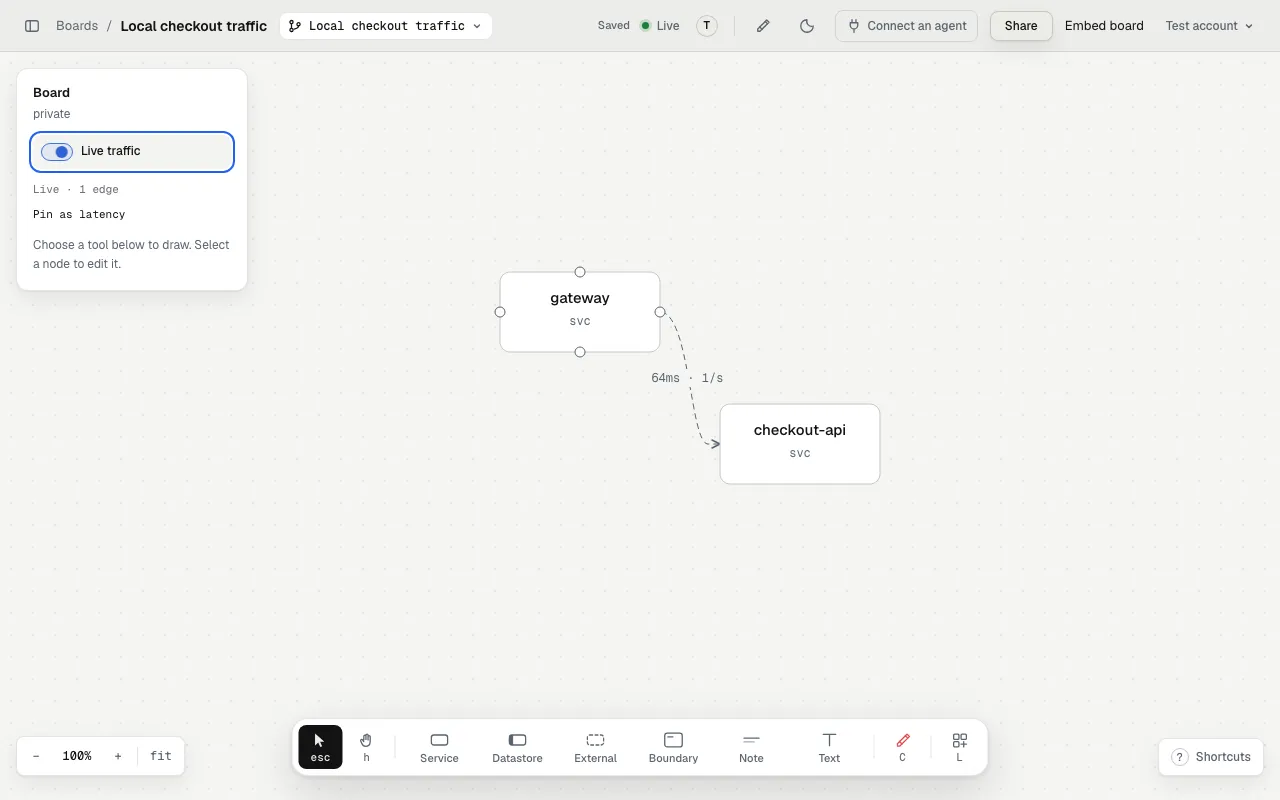 A local board with Live traffic enabled and a gateway to checkout-api edge showing 64 ms and one call per second